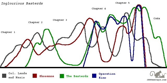 Inglourious Basterds timeline